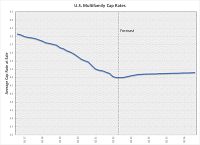 multi-family-real-estate-national-cap-rates